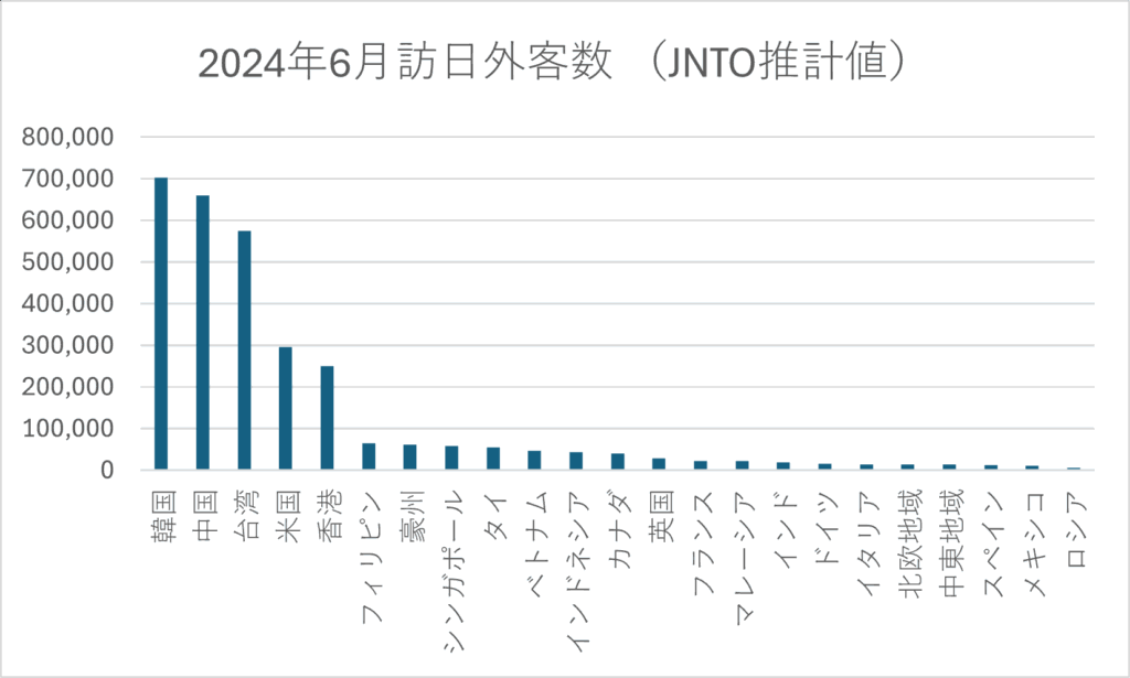 訪日外客数の国別グラフ