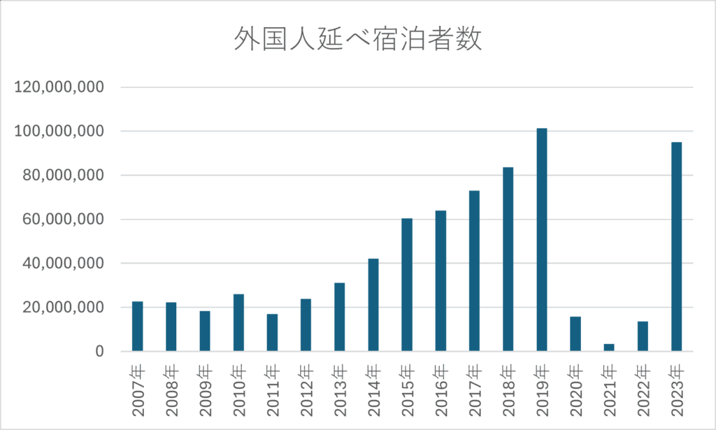 外国人延べ宿泊者数のグラフ