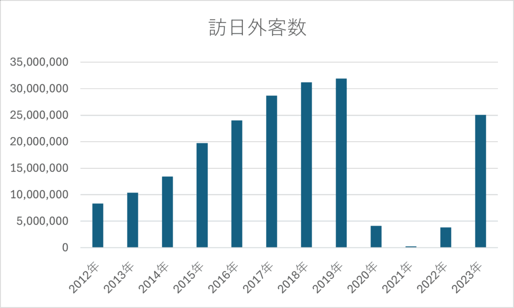 訪日外客数のグラフ