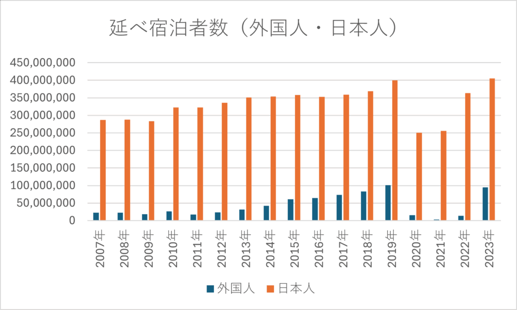 日本人と外国人の延べ宿泊者数の比較グラフ