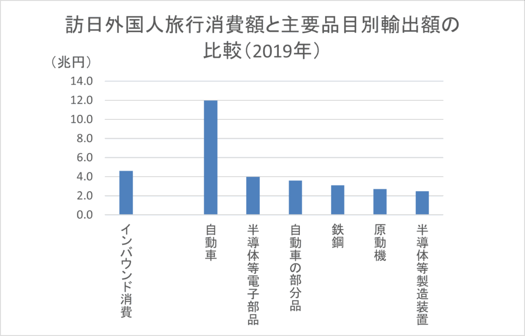 訪日外国人旅行消費額と主要品目別輸出額の比較グラフ