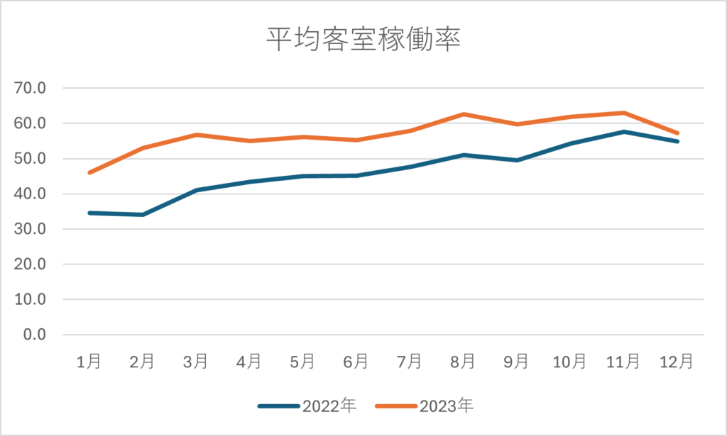 ホテルの月別平均客室稼働率のグラフ