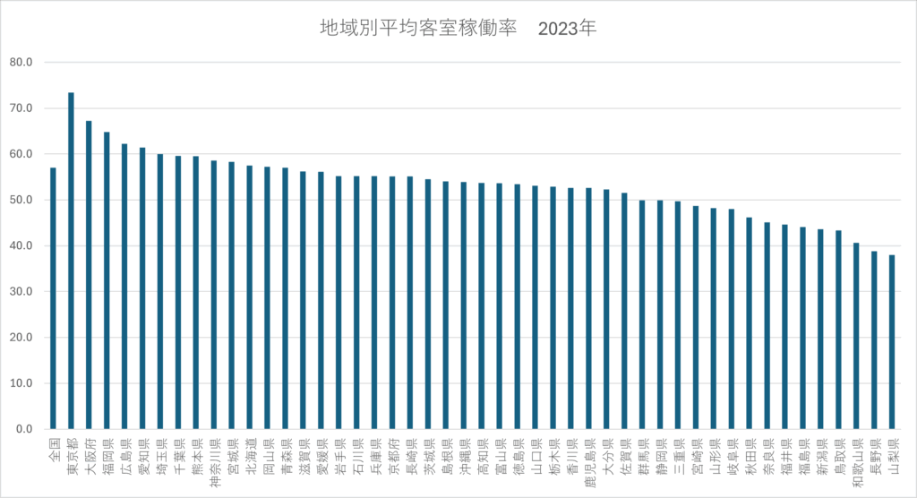 ホテルの地域別平均客室稼働率のグラフ