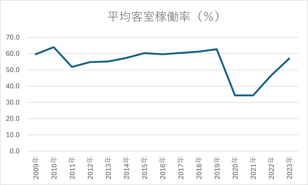 ホテルの平均客室稼働率のグラフ